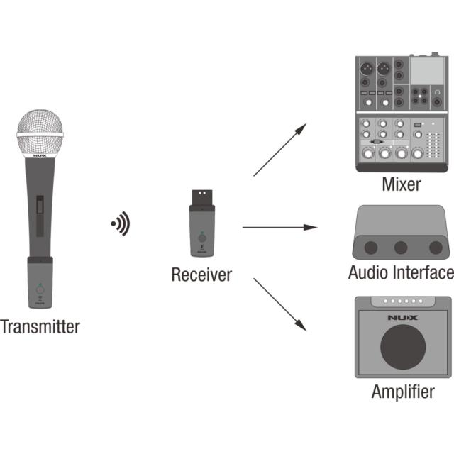 Bundle sistema microfonico wireless 2.4GHz
