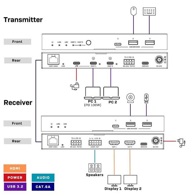 100m Cat.6A 2 Host USB 3.2 Gen 1 & HDMI 4K60 HDBaseT Extender